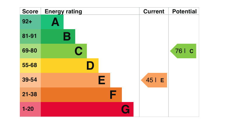 EPC Graph for Castle Close, Benson