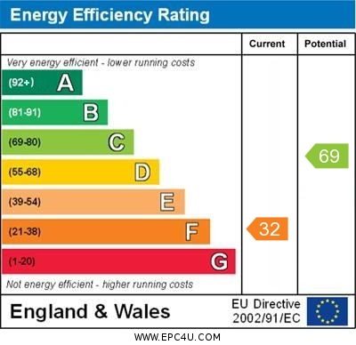 EPC Graph for Castle Street, Wallingford