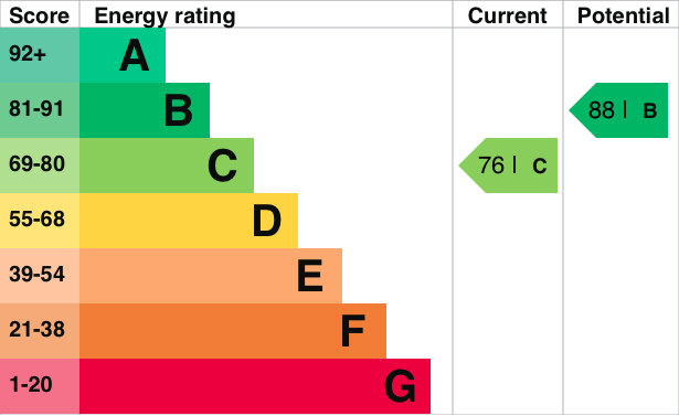 EPC Graph for Castle Street, Wallingford