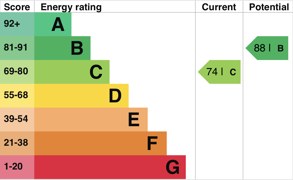EPC Graph for Castle Street, Wallingford