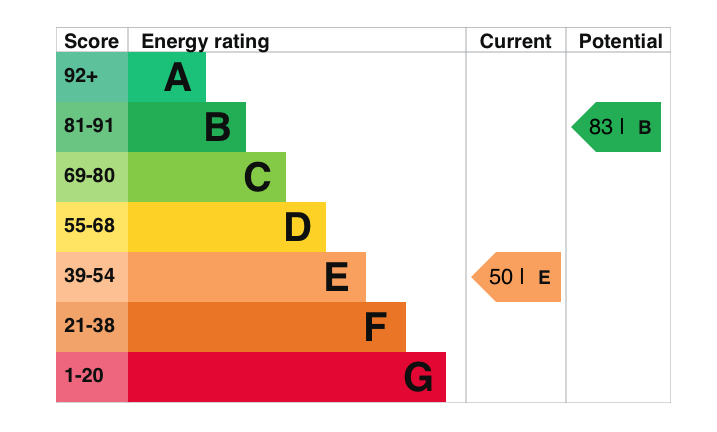 EPC Graph for Catslip, Nettlebed, Henley-on-Thames