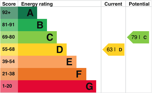 EPC Graph for Chalmore Gardens, Wallingford