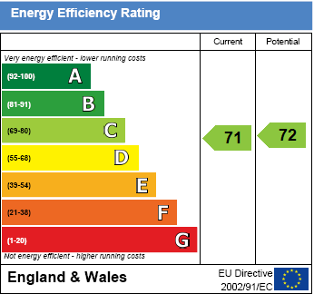 EPC Graph for Chapel Lane, Benson