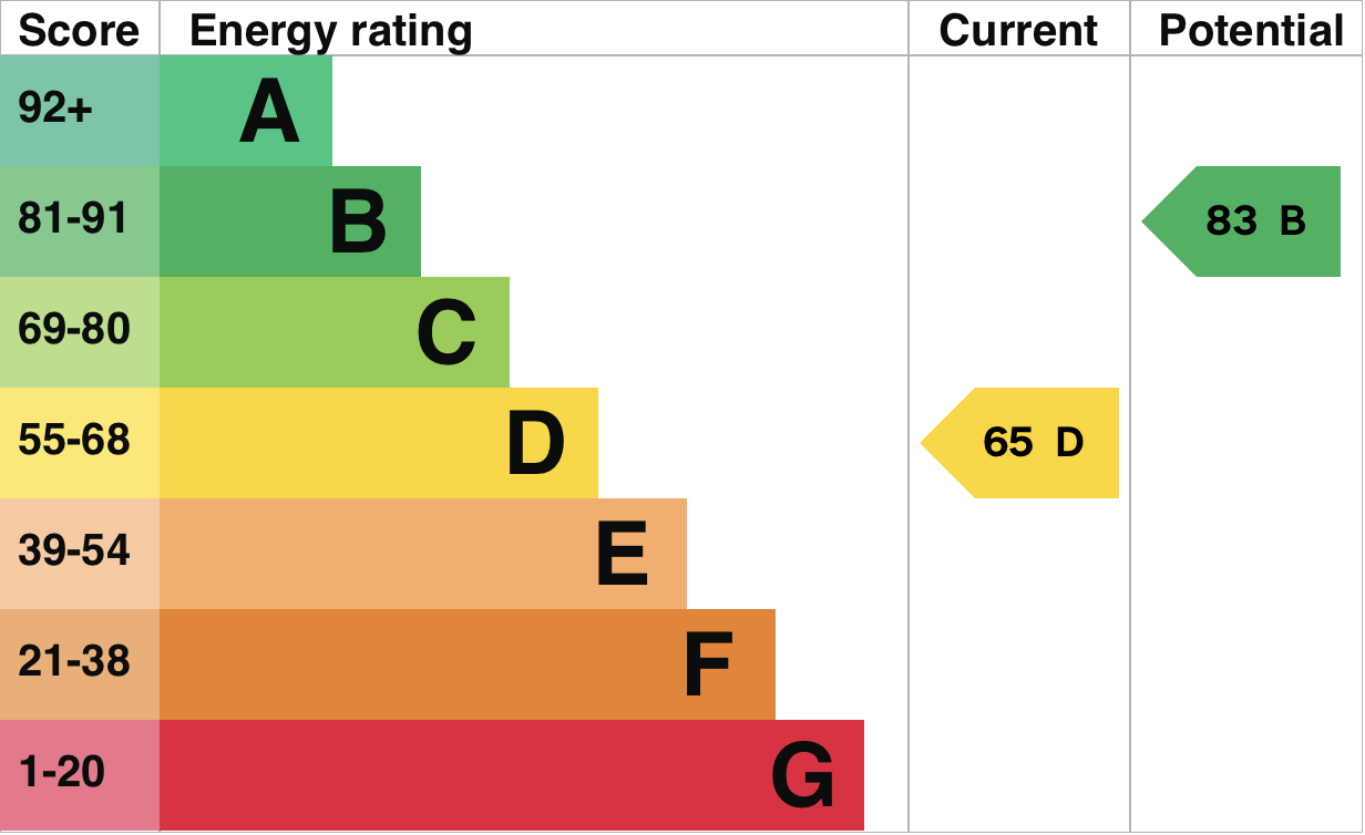 EPC Graph for Chapel Lane, Benson