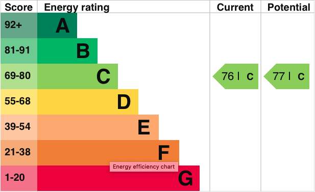 EPC Graph for Chapel Lane, Benson
