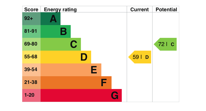 EPC Graph for Chapel Lane, Roke