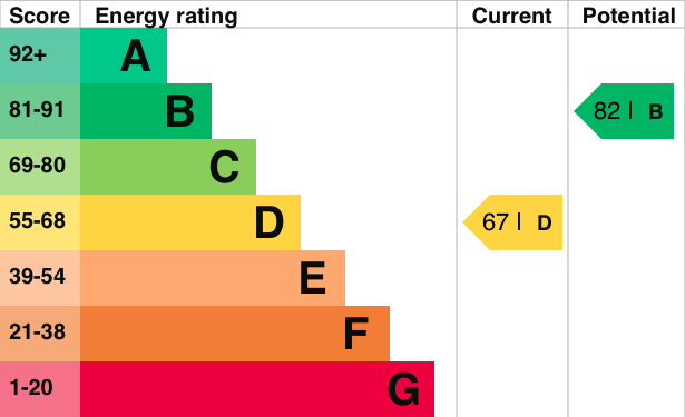 EPC Graph for Charles Road, Cholsey