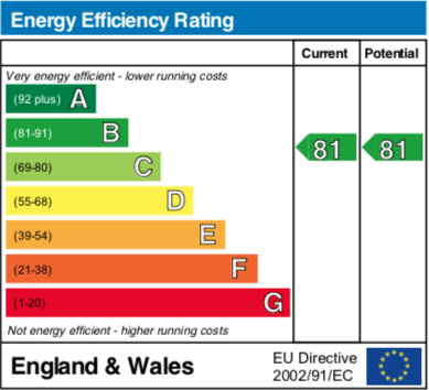 EPC Graph for Charter Way, Wallingford