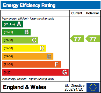 EPC Graph for Charter Way, Wallingford