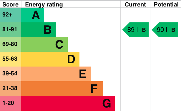 EPC Graph for Checkendon, Reading