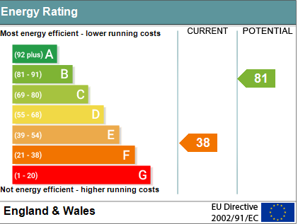 EPC Graph for Cherry Close, Shillingford