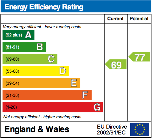 EPC Graph for Cherwell Close, Wallingford