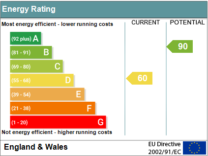 EPC Graph for Chiltern Close, Benson