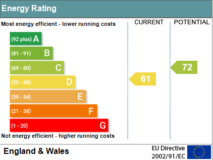 EPC Graph for Chiltern Court, Wallingford