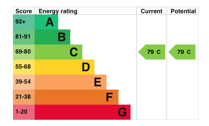 EPC Graph for Chiltern Court, Wallingford Road, Goring
