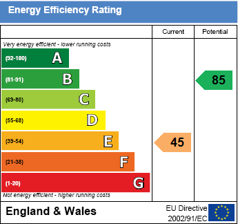 EPC Graph for Church Lane, Brightwell-cum-Sotwell
