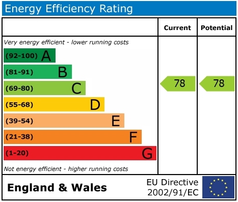 EPC Graph for Church Lane, Wallingford