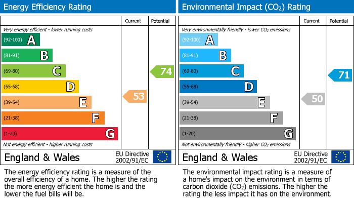 EPC Graph for Church Street, Henley-on-Thames