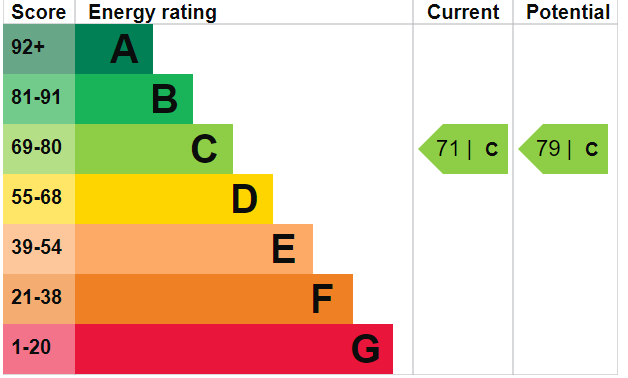 EPC Graph for Claydon Court, Caversham, Reading