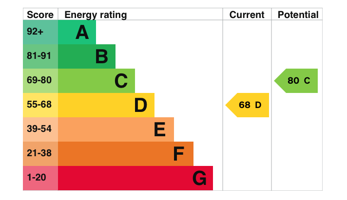 EPC Graph for Courtenay Close, Sutton Courtenay