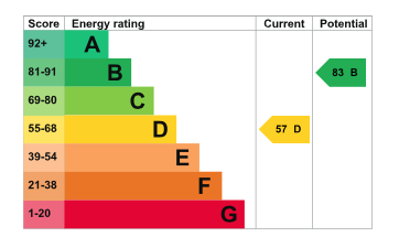 EPC Graph for Cranford Cottages, Moulsford