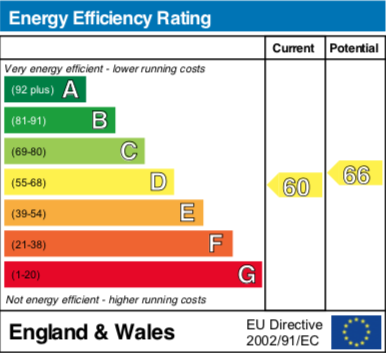 EPC Graph for Croft Road, Wallingford
