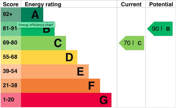 EPC Graph for Croft Road, Wallingford