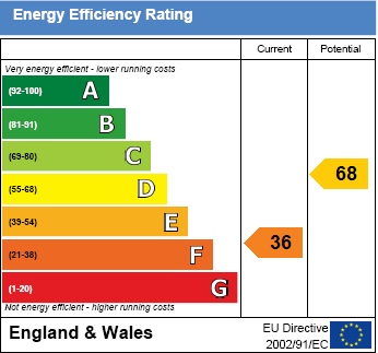 EPC Graph for Cross Road, Cholsey