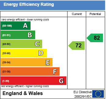EPC Graph for Cross Road, Cholsey