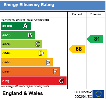 EPC Graph for Crown Lane, Benson