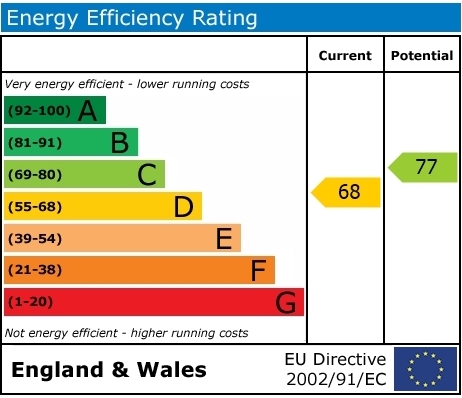EPC Graph for Crown Lane, Benson