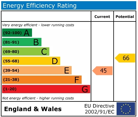 EPC Graph for Dunsomer Hill, North Moreton