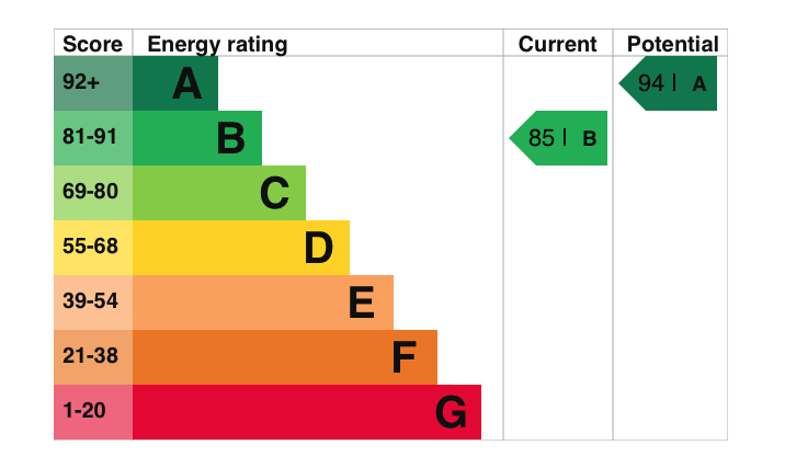 EPC Graph for East End, Cholsey