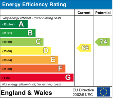 EPC Graph for Fairfield, Cholsey