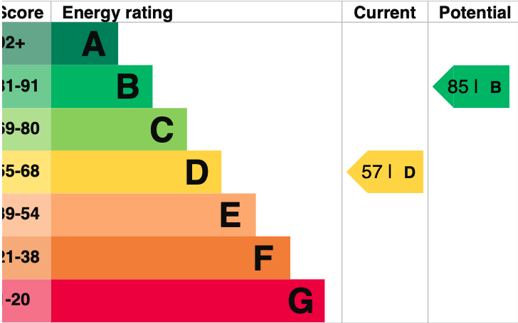 EPC Graph for Fairfield, Cholsey