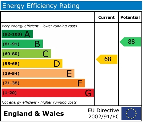 EPC Graph for Fir Tree Avenue, Wallingford