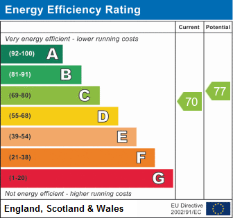 EPC Graph for Fludger Close, Wallingford