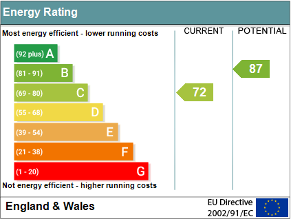 EPC Graph for Forge Close, Benson