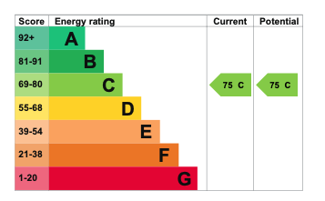 EPC Graph for Frilsham Court, Cholsey
