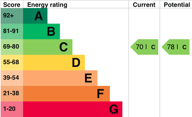 EPC Graph for Glebe Close, Moulsford