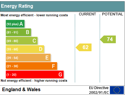 EPC Graph for Green Lane, Ewelme