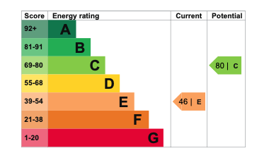 EPC Graph for Green Lane, Warborough