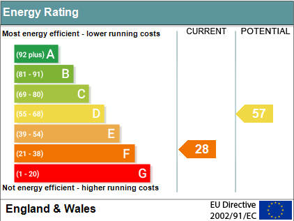 EPC Graph for Green Lane, Ewelme