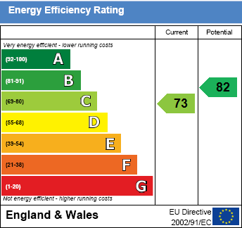 EPC Graph for Greenmere, Brightwell-cum-Sotwell