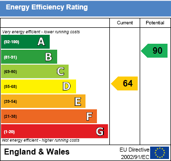 EPC Graph for Greenmere, Brightwell-cum-Sotwell