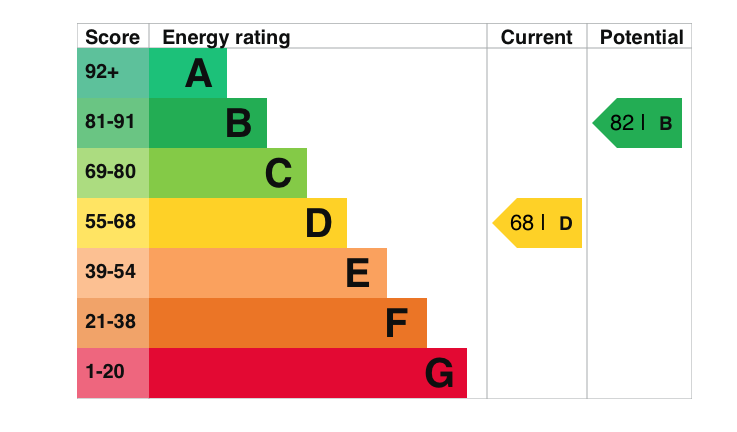 EPC Graph for Grimmer Way, Woodcote