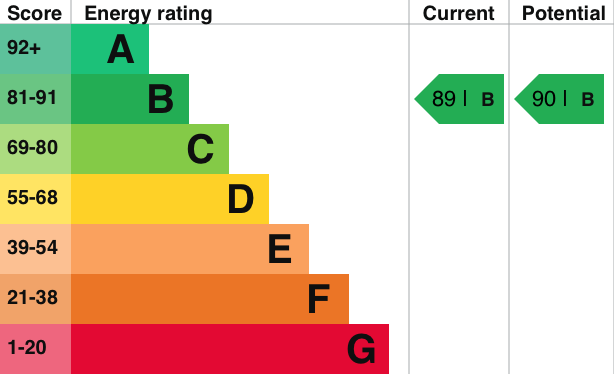 EPC Graph for Habitat Way, Wallingford
