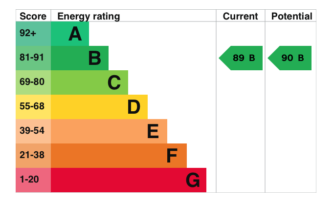 EPC Graph for Habitat Way, Wallingford