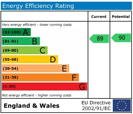 EPC Graph for Habitat Way, Wallingford