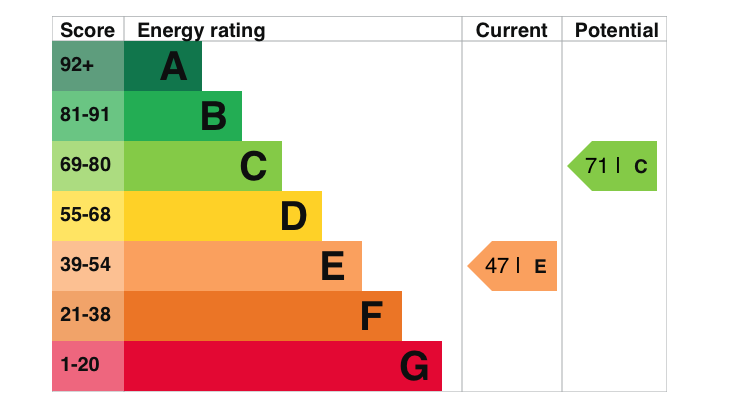EPC Graph for Halfpenny Lane, Nr Moulsford